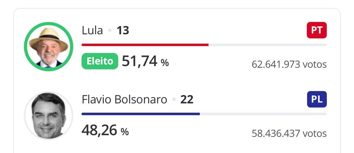 Lula and Flavio Bolsonaro election results