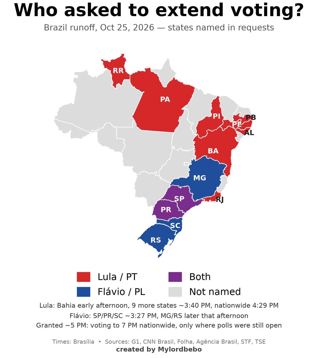 Brazil runoff voting extension requests