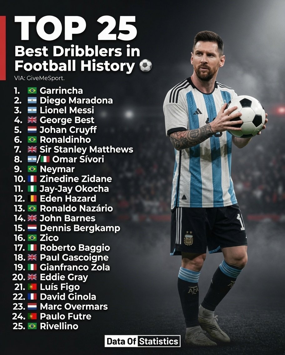 Top 25 Best Dribblers in Football History