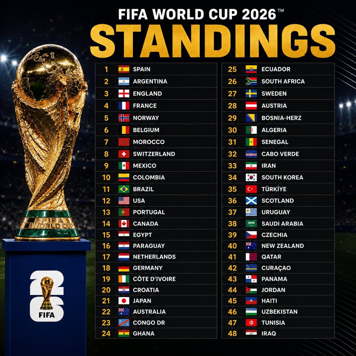 FIFA World Cup 2026 standings 🏆