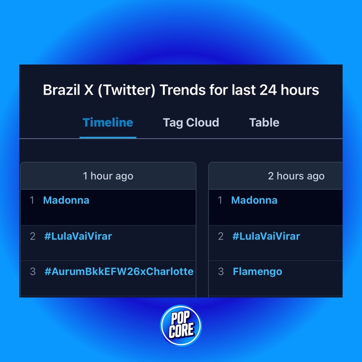 Madonna tops Brazil trends after Lula support