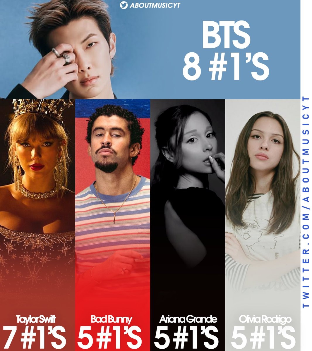 BTS RM Taylor Swift chart stats