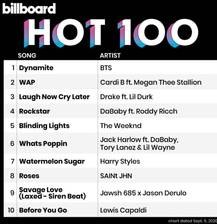 BTS Dynamite Billboard Hot 100 (photo 2 of 2)