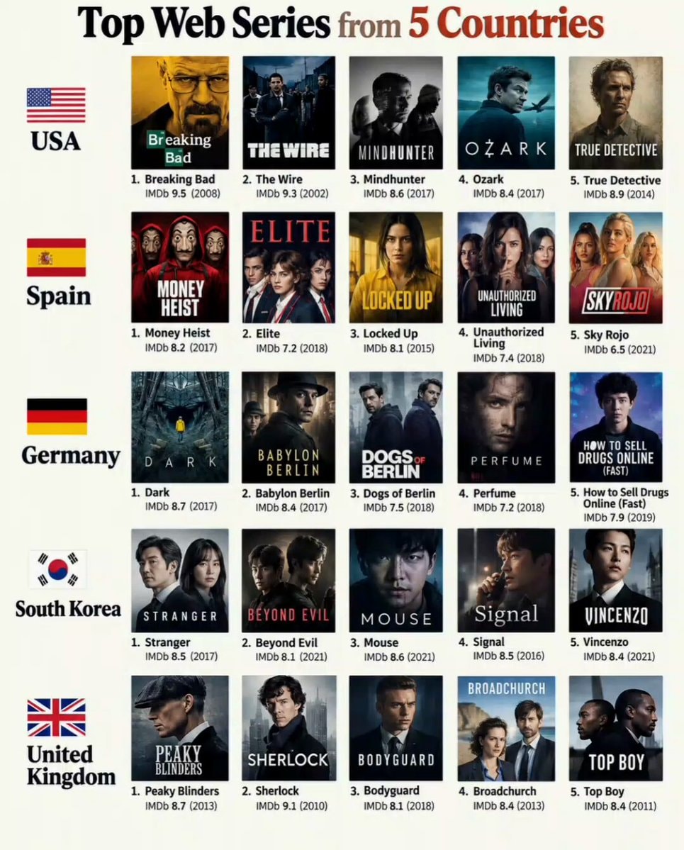 Top Web Series USA Spain Germany Korea UK