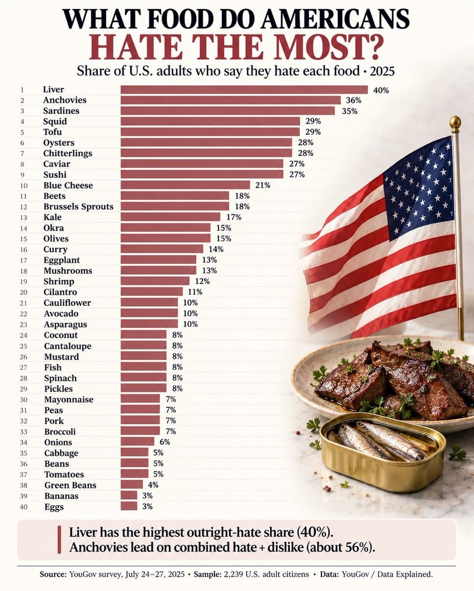Americans Hate Liver Most