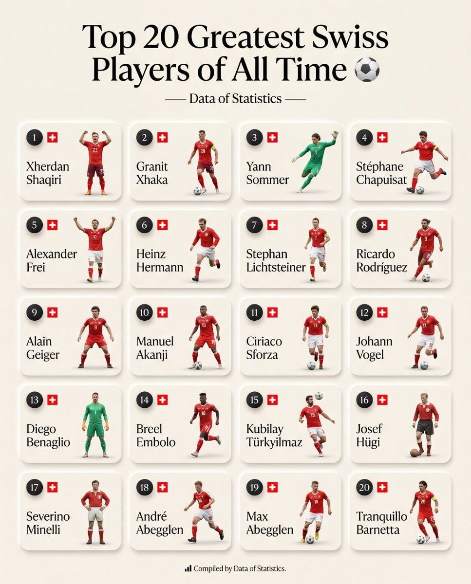 Top 20 Greatest Swiss Players of All Time