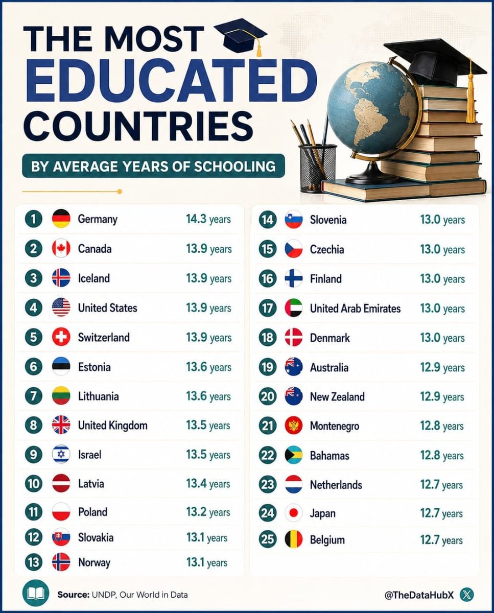 Most educated countries by average years of schooling Most educated countries by average years of schooling