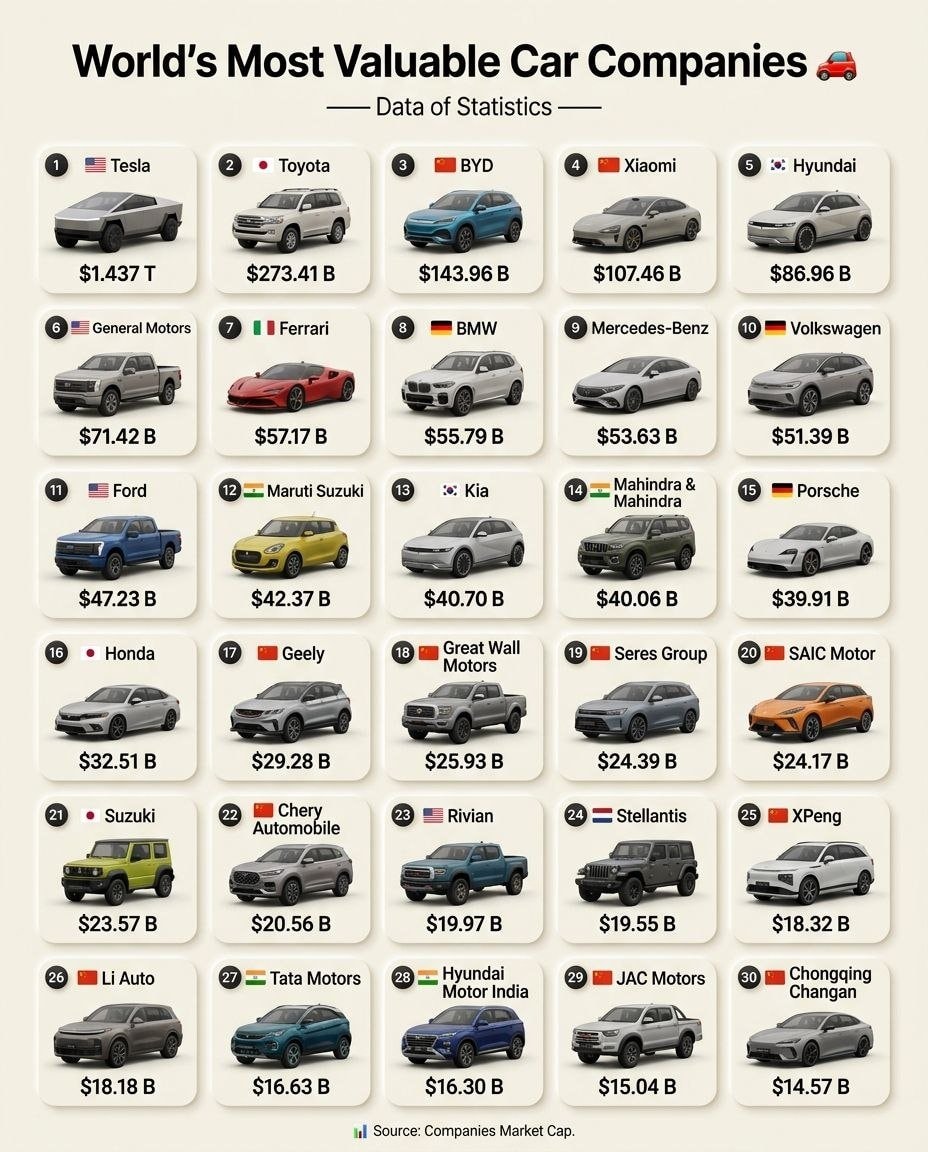World's Most Valuable Car Companies ranking