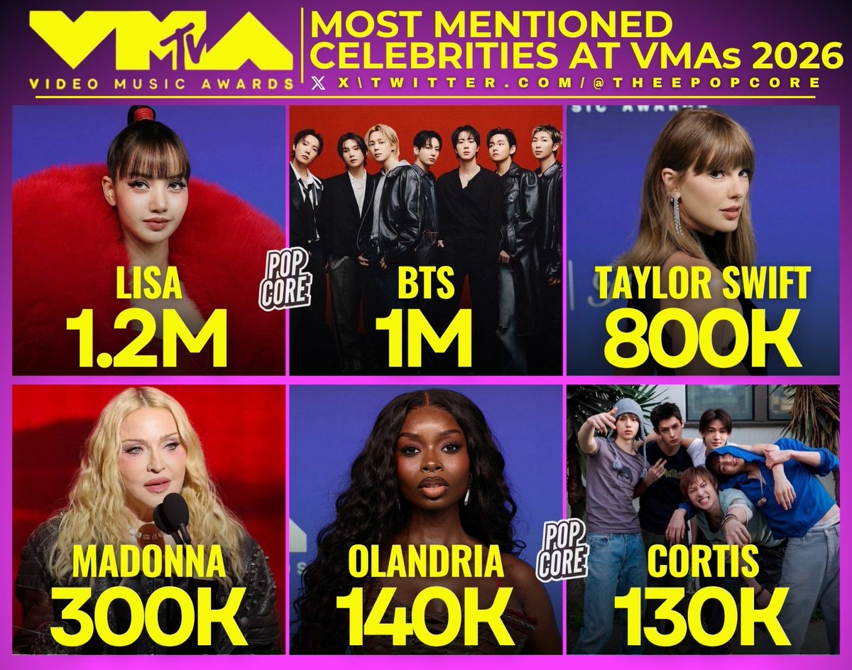 VMAs 2026 most mentioned celebrities on X