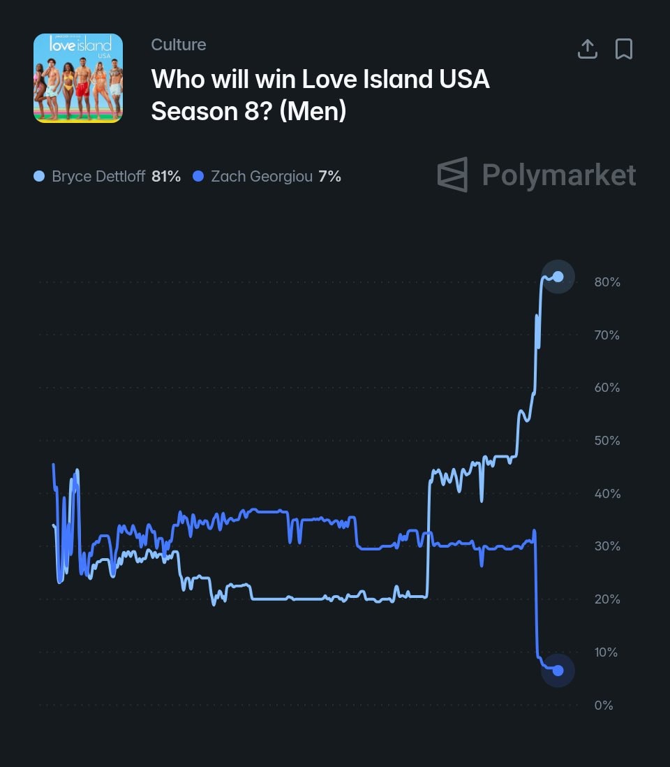 Bryce Dettloff Love Island USA odds 81% Polymarket (photo 2 of 2)