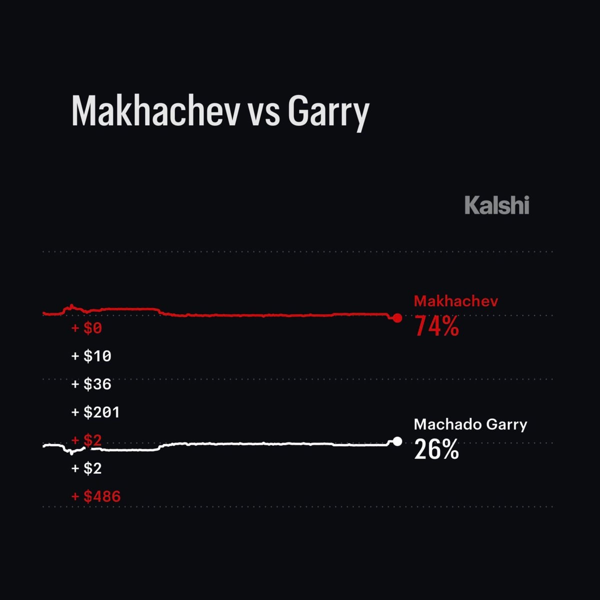Islam Makhachev vs Ian Machado Garry UFC odds (photo 2 of 2)