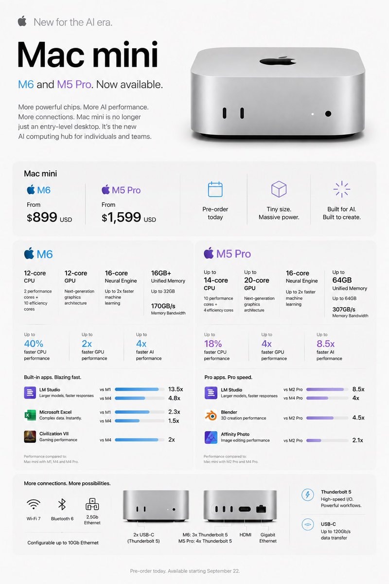 Mac mini M6 Mac mini M6