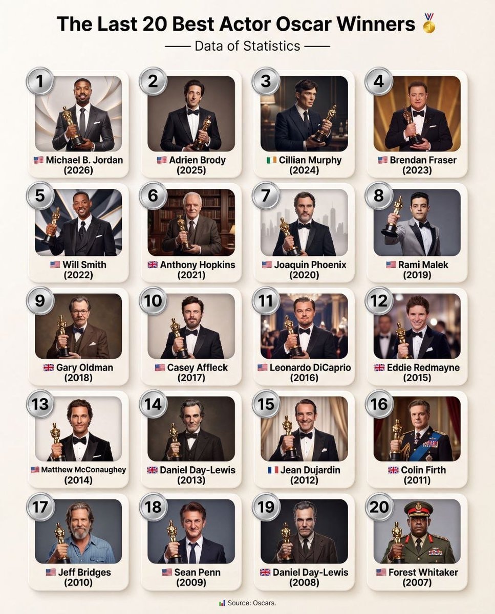 Last 20 Best Actor Oscar Winners Last 20 Best Actor Oscar Winners