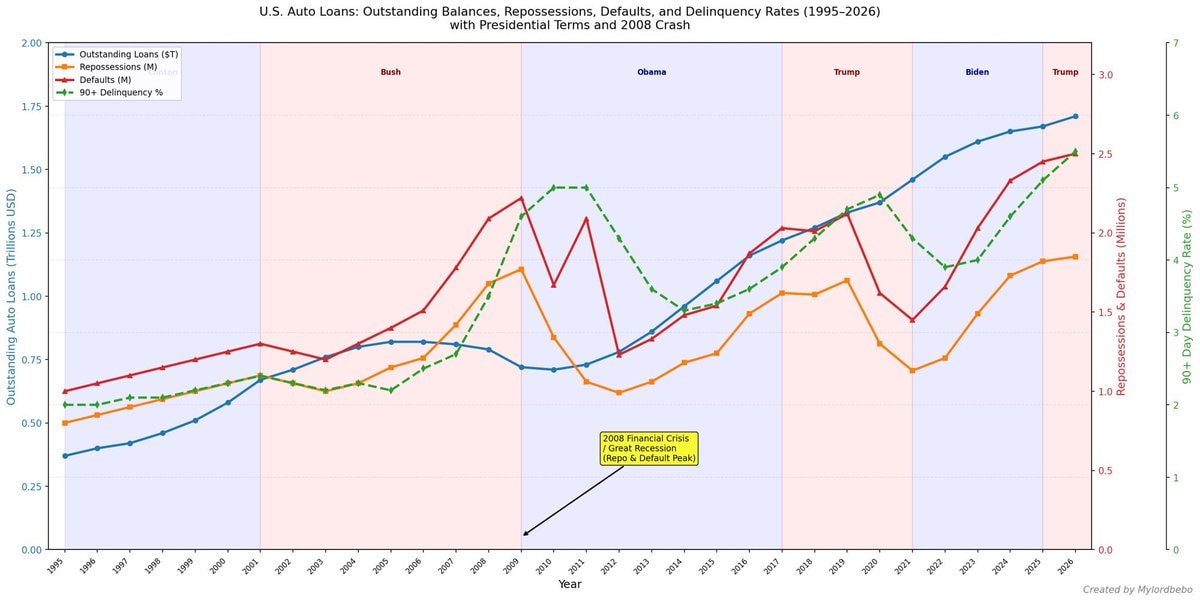 U.S. Auto Loans vs 2008 Crash