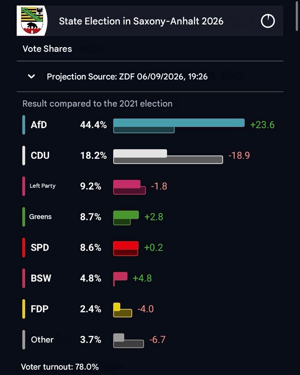 Saxony-Anhalt 2026 election projection