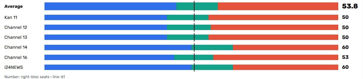 Netanyahu bloc short in Israeli exit polls