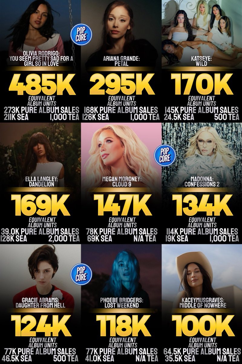 Female Artists Billboard 200 2026 Sales