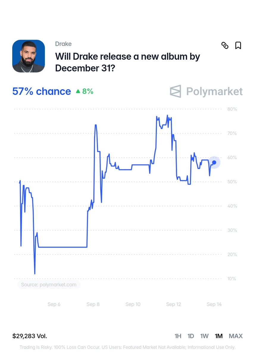 Drake 57% chance of 2026 album (photo 2 of 2)