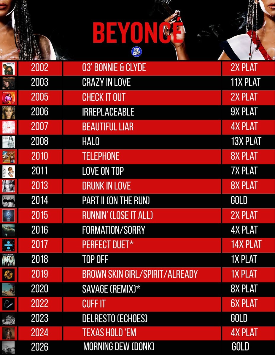 Beyoncé 20 years RIAA Gold Eligible