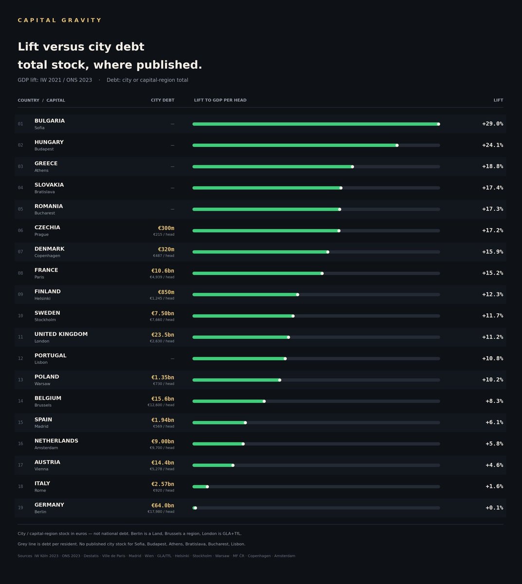 Berlin debt vs GDP lift chart