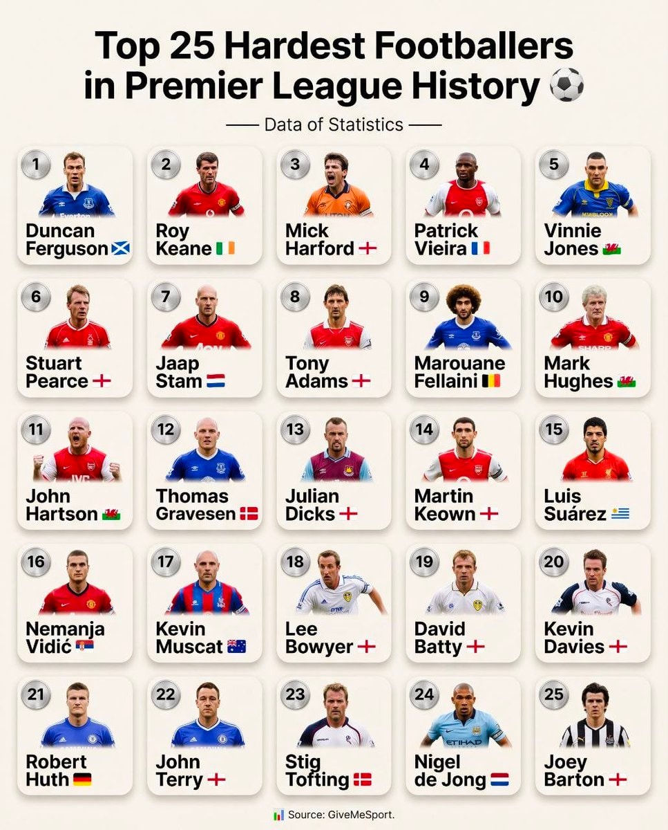 Top 25 Hardest Premier League Footballers