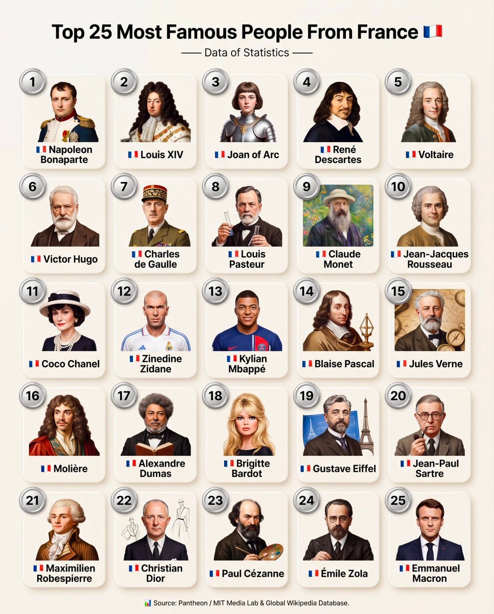 Top 25 Most Famous People From France