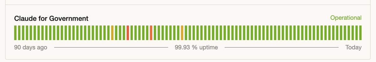Claude for Government uptime 99.93%