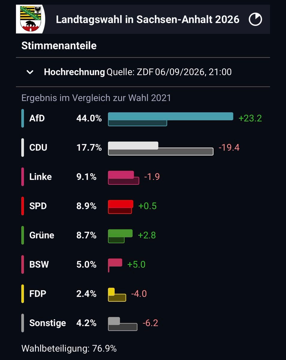 Saxony-Anhalt 2026 election math
