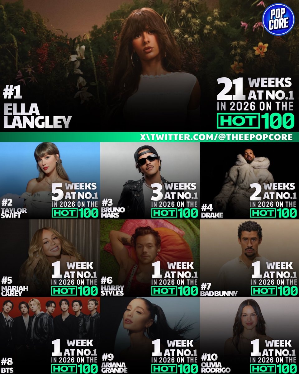 Billboard Hot 100 2026 weeks at #1 leaders