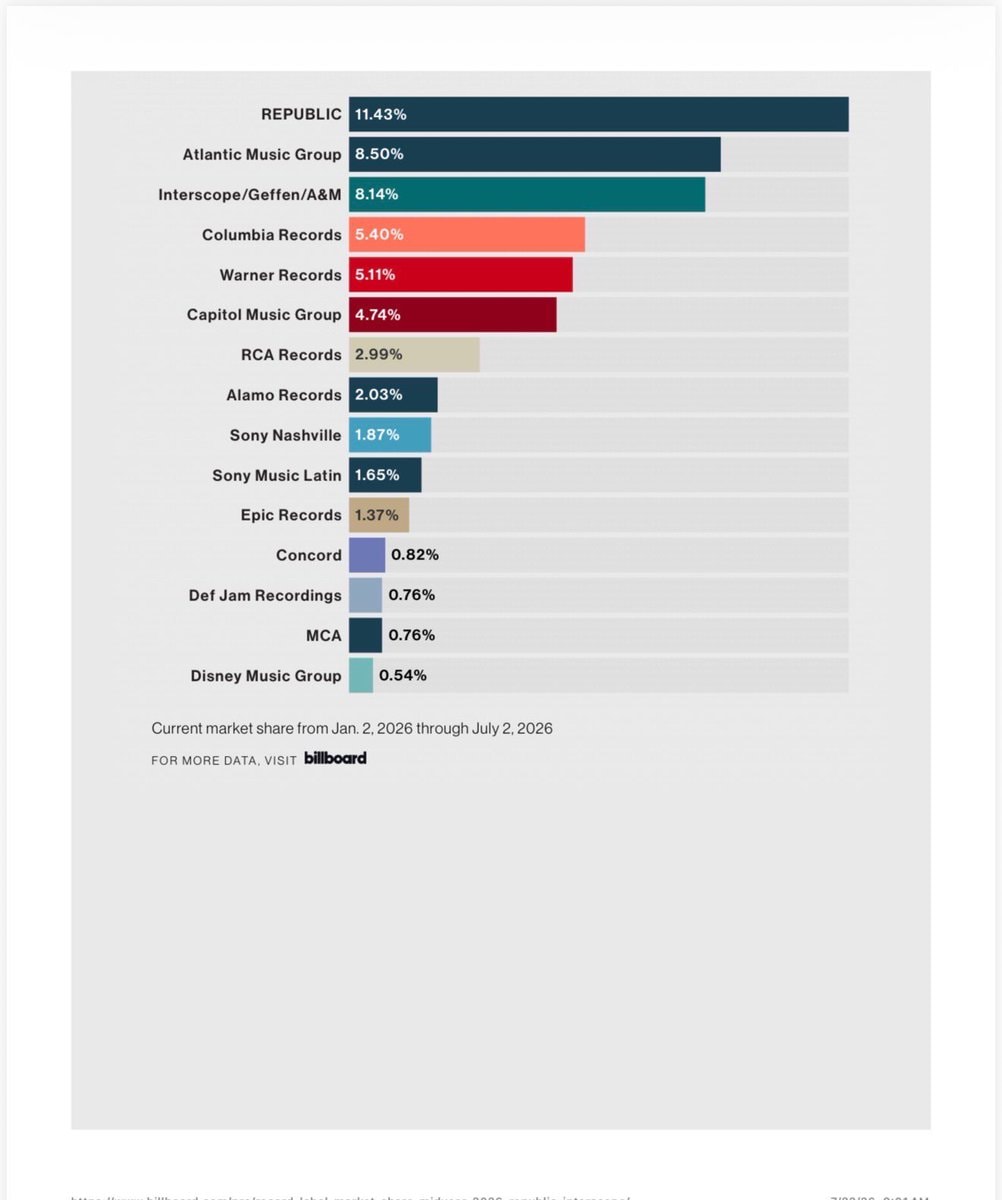 Atlantic Music Group U.S. market share (photo 2 of 2)