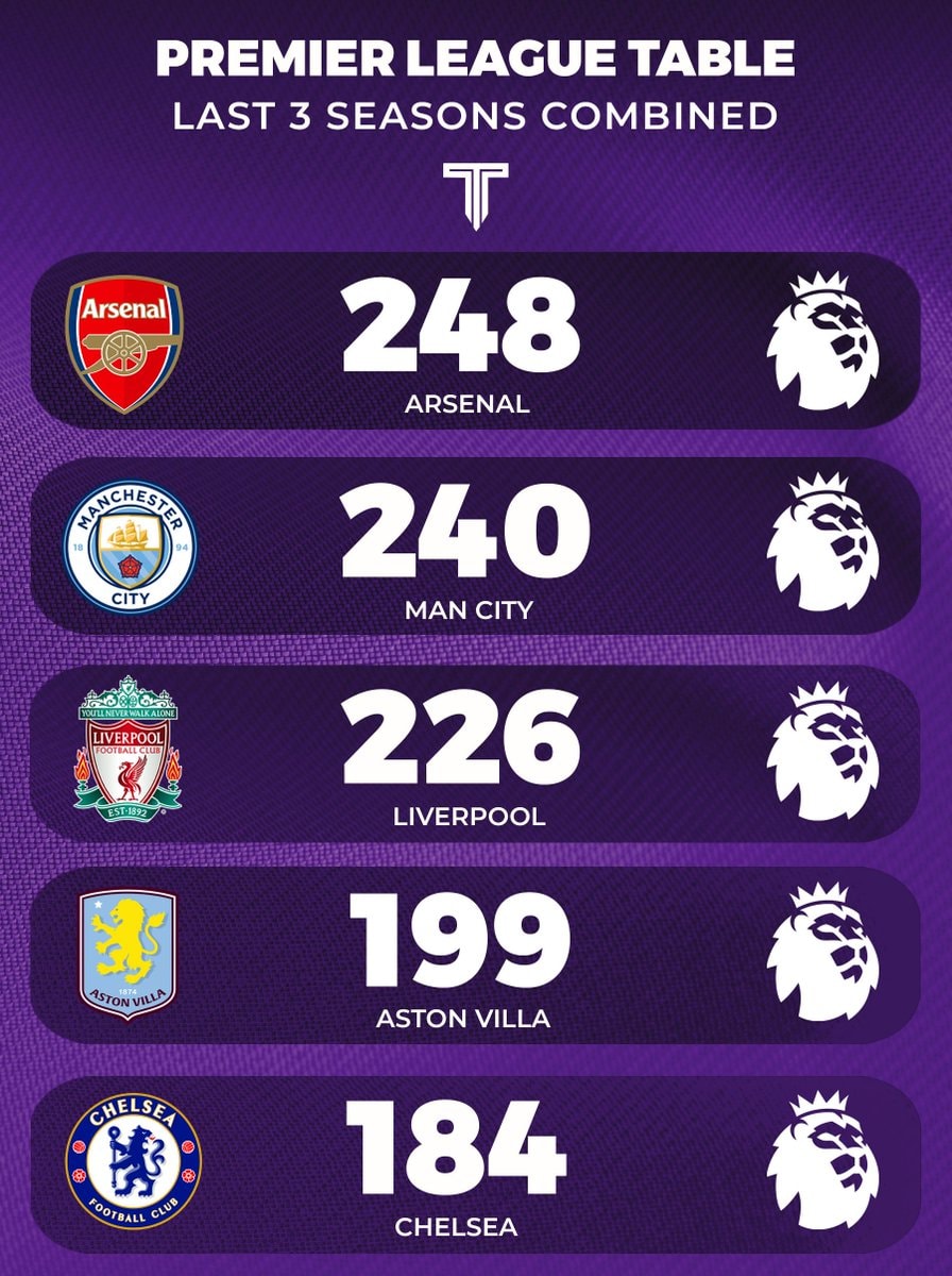 Premier League top 5 teams last 3 seasons