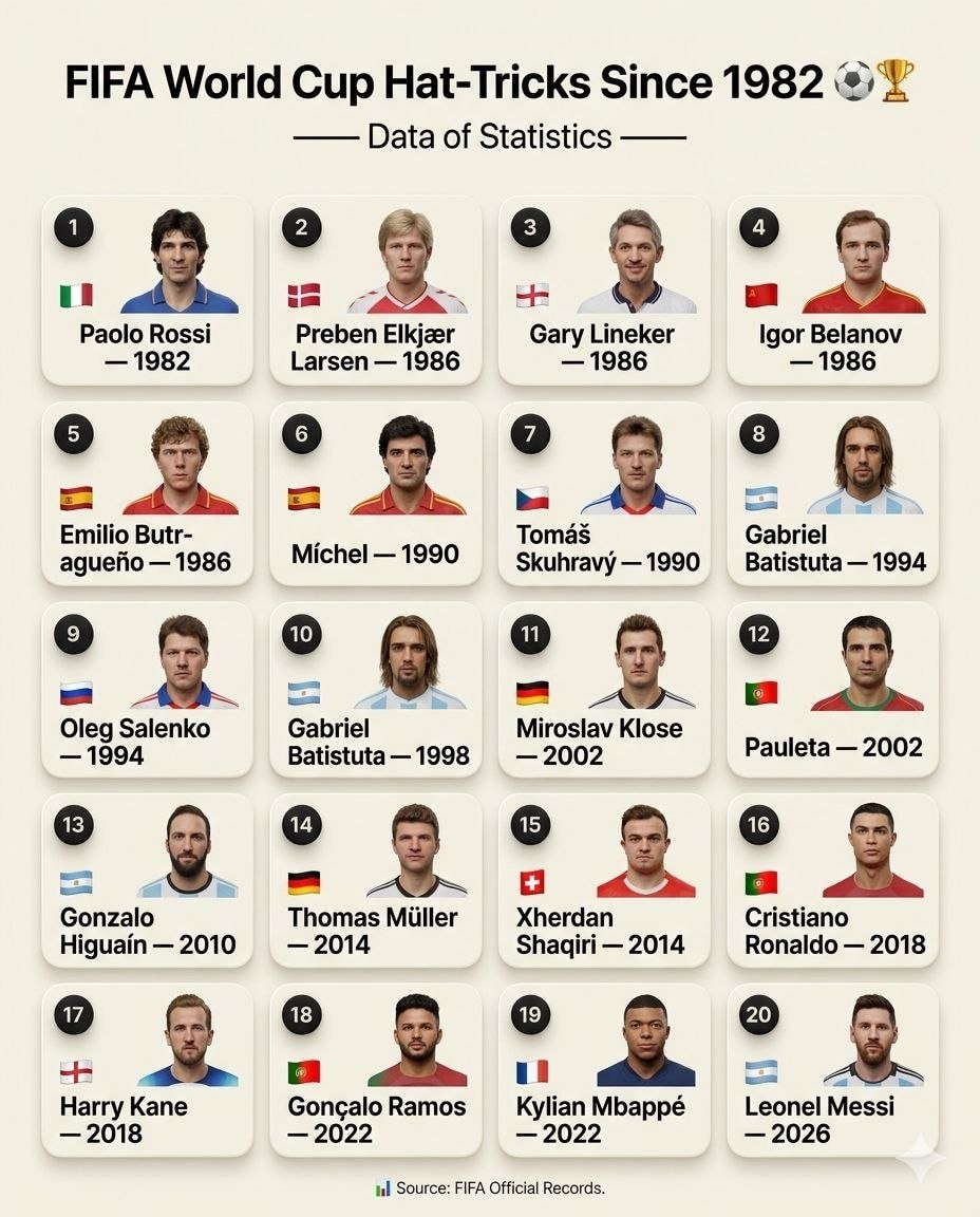 FIFA World Cup Hat-Tricks Since 1982