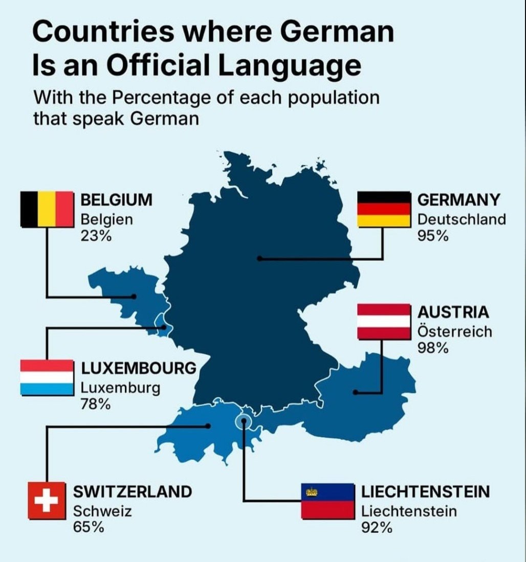 Countries where German is an official language
