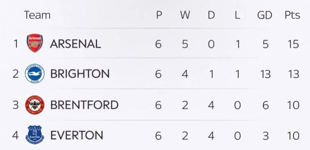 Premier League 2026-27 standings