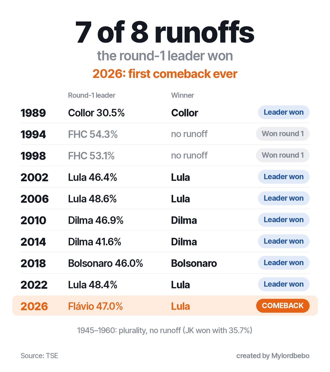 Lula second round comeback after losing first