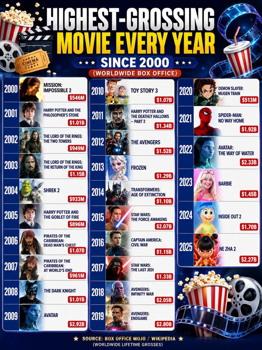 Highest-Grossing Movie Every Year Since 2000 Highest-Grossing Movie Every Year Since 2000