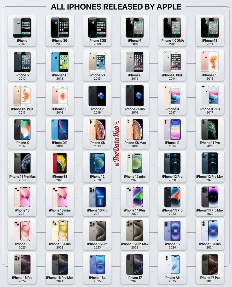 All iPhones released by Apple 2007-2025