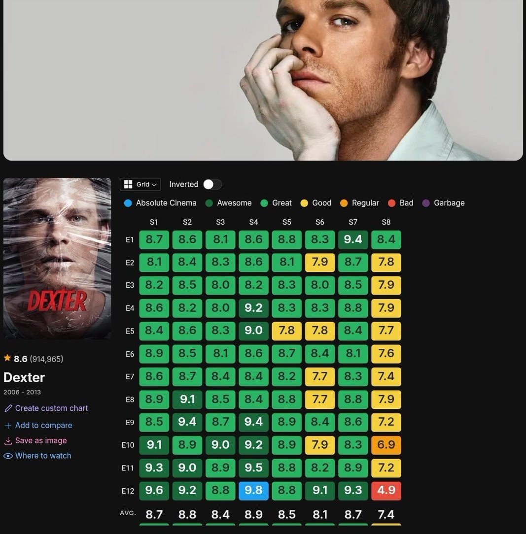 Dexter season 4 episode 12 rating