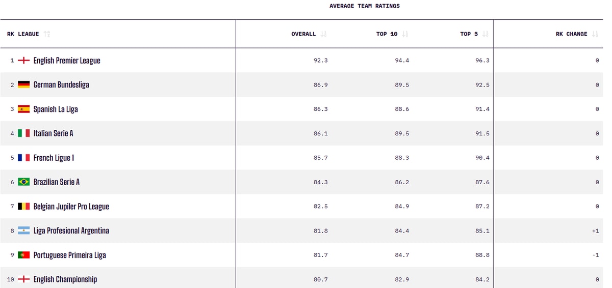 Brasileirão ranks sixth globally