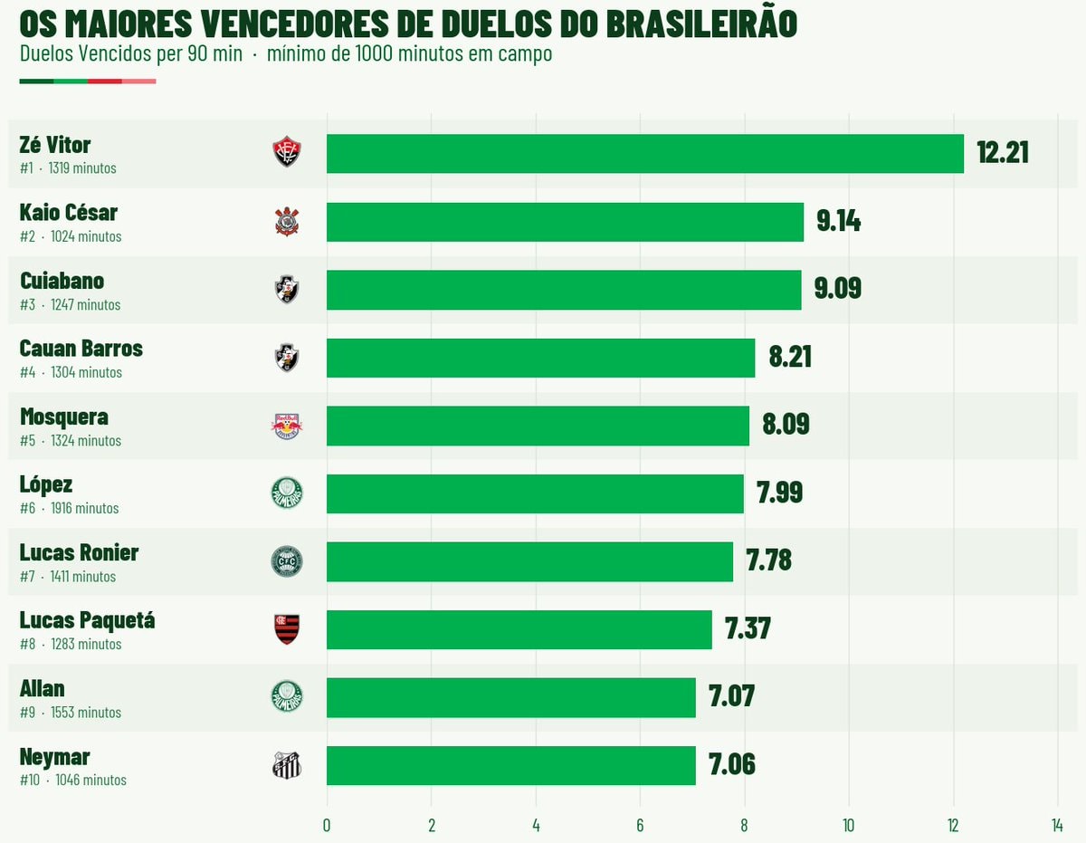 Zé Vitor leads Brasileirão duels