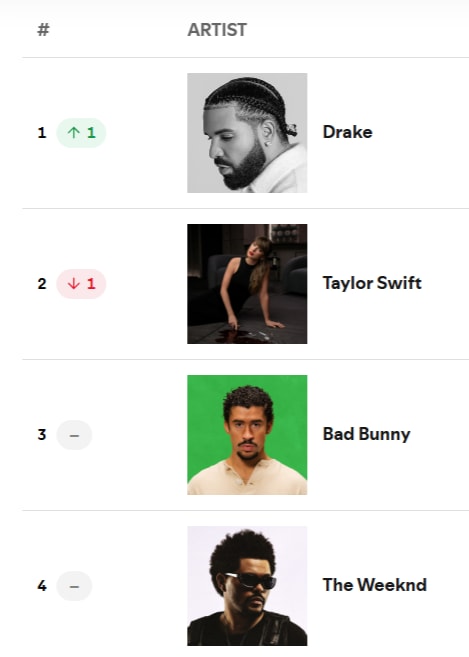 Drake tops Spotify Global chart (photo 2 of 2)