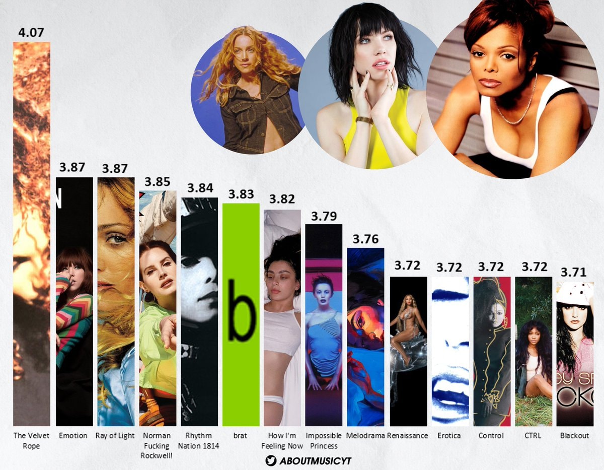 Highest rated pop girls albums RateYourMusic