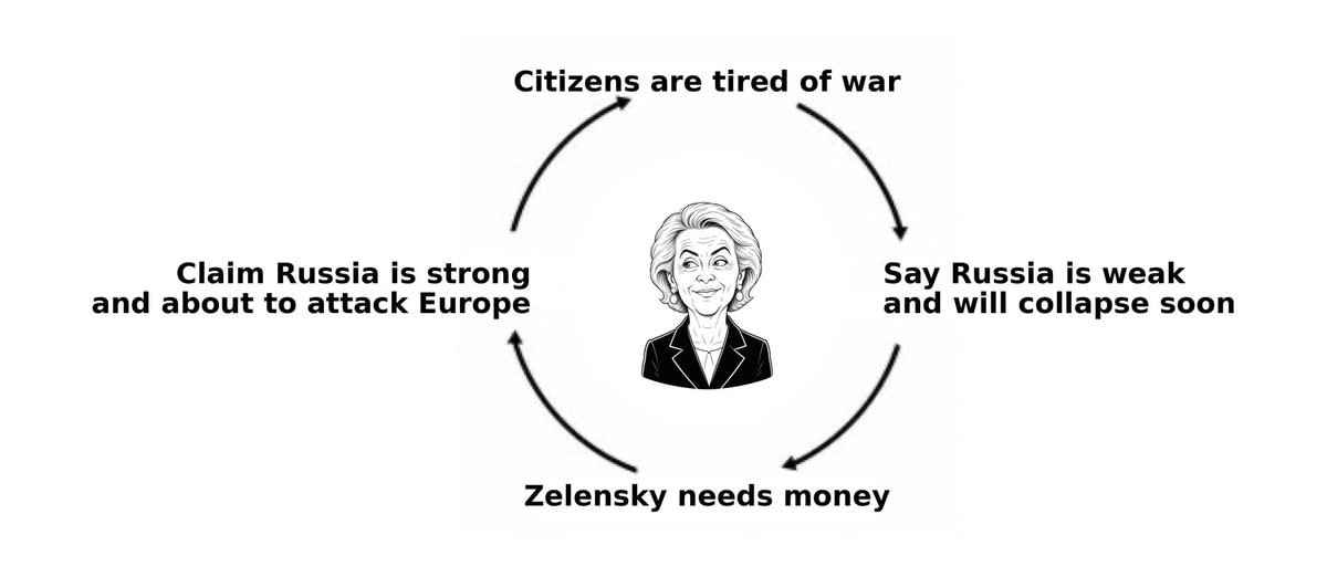 Ursula von der Leyen war funding cycle