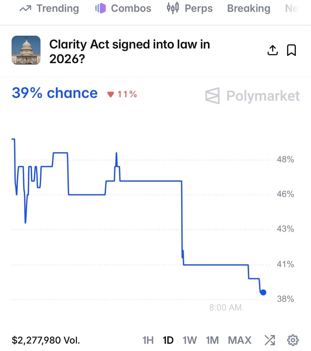 Crypto Clarity Act odds drop to 39%