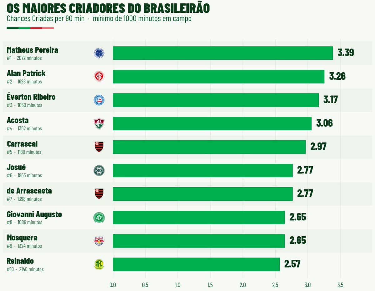 Brasileirão top creators ranking