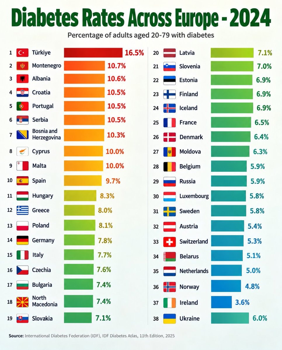 Diabetes Rates Across Europe