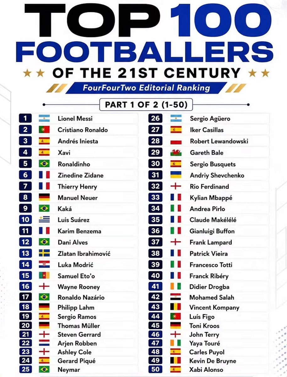 best players of the century ranked