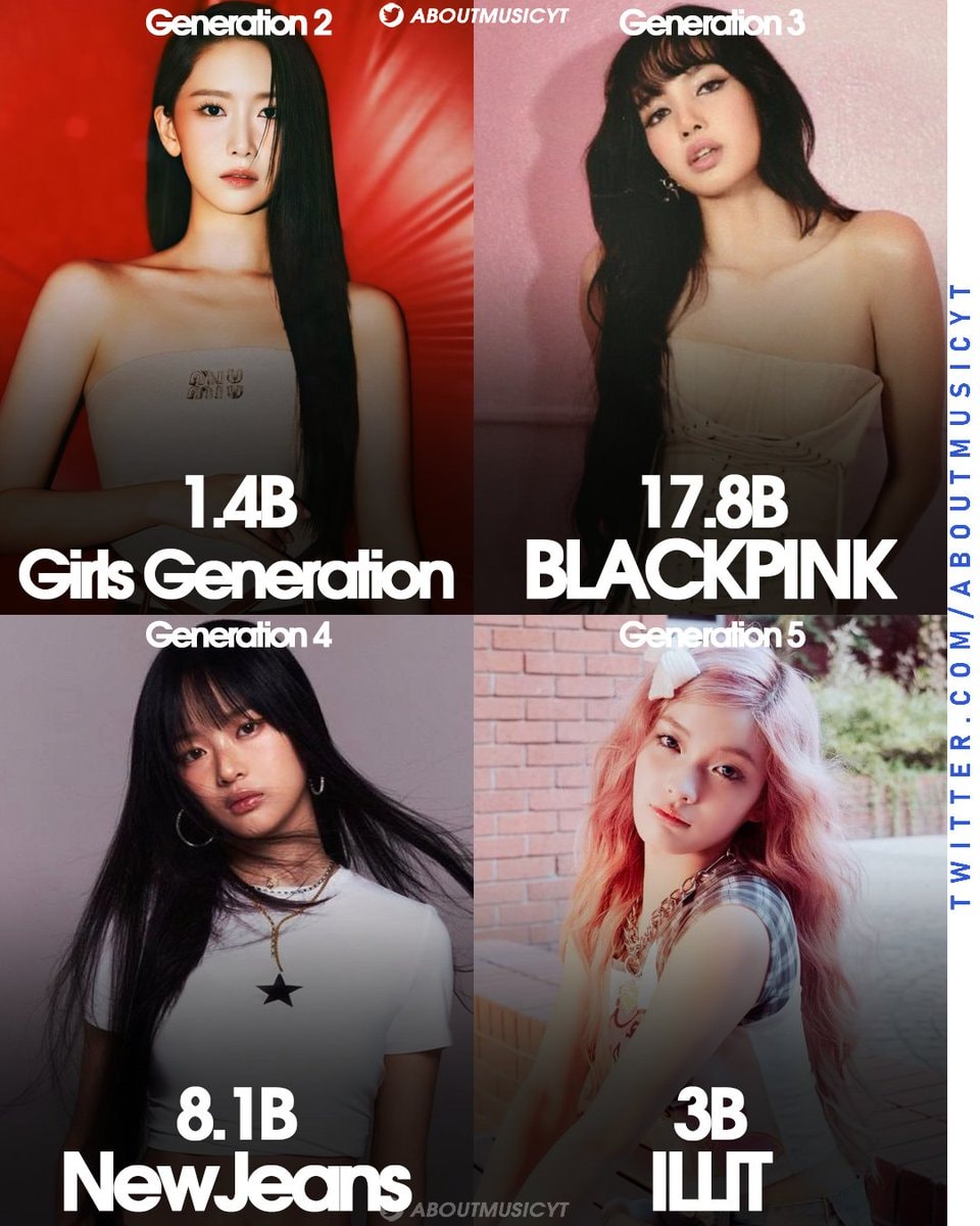 K-pop girl groups by generation on Spotify