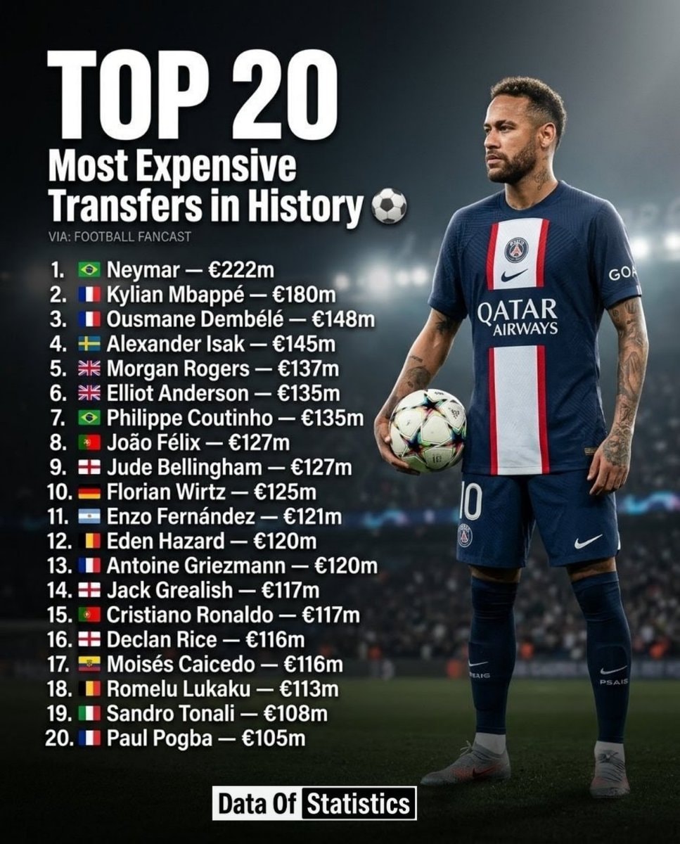 Top 20 most expensive transfers in history Top 20 most expensive transfers in history