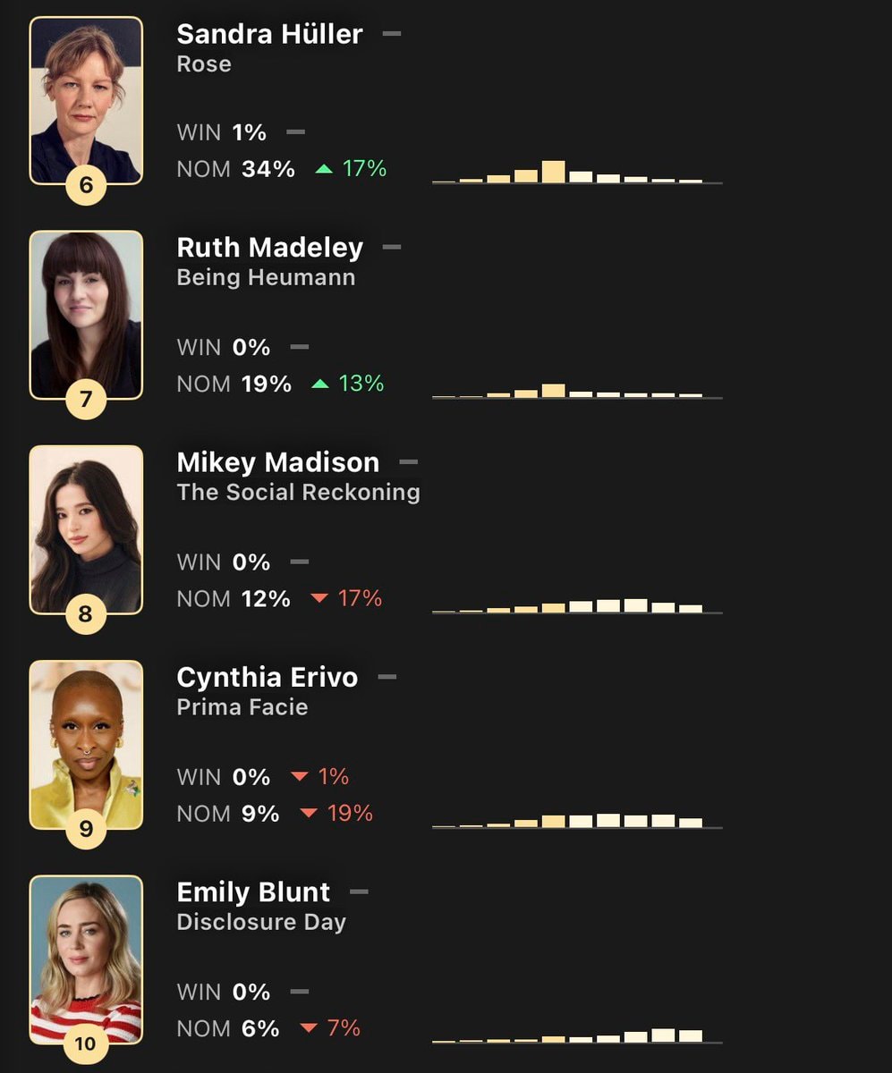 Best Actress predictions (photo 2 of 2)